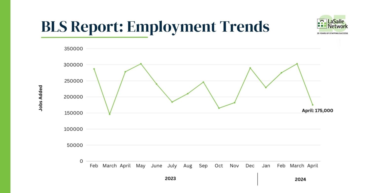 BLS Update April Employment Trends LaSalle Network